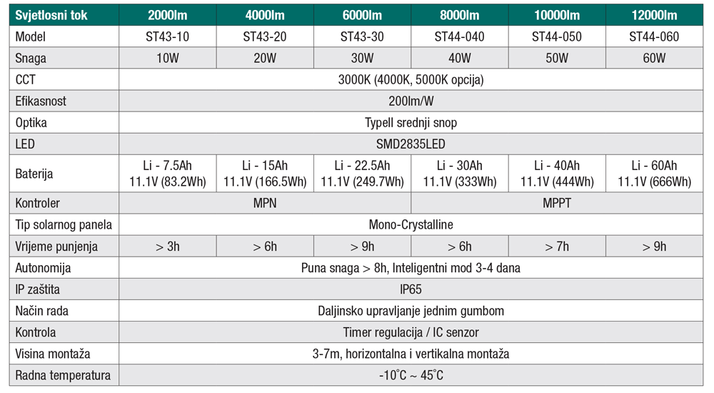 [predstavljamo] Solarna cestovna / ulična svjetiljka Spectro professional
